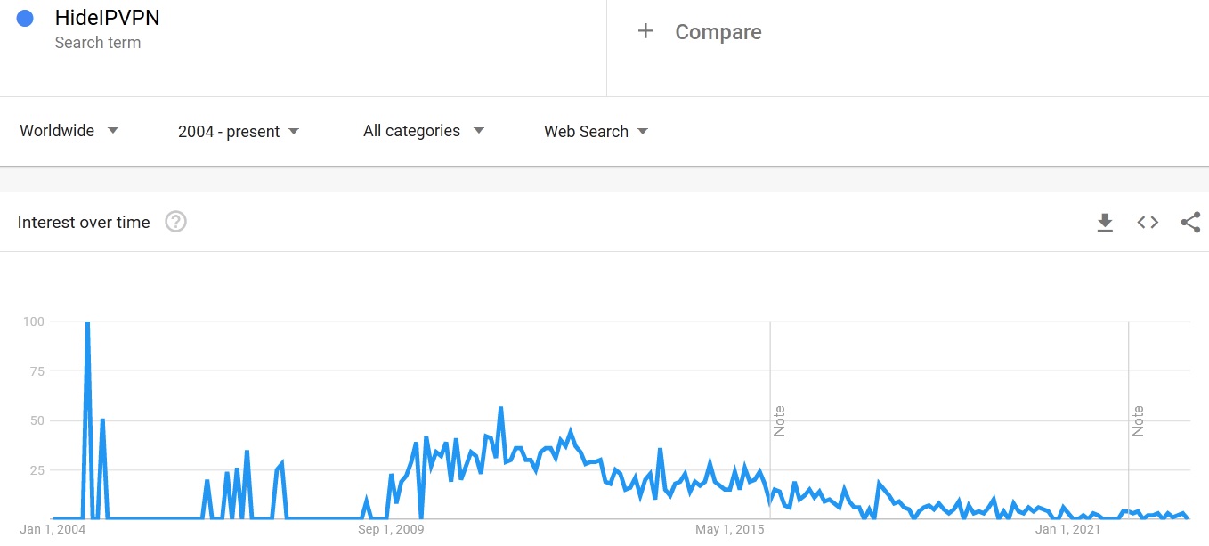 HideIPVPN search trends from 2004 till 2023