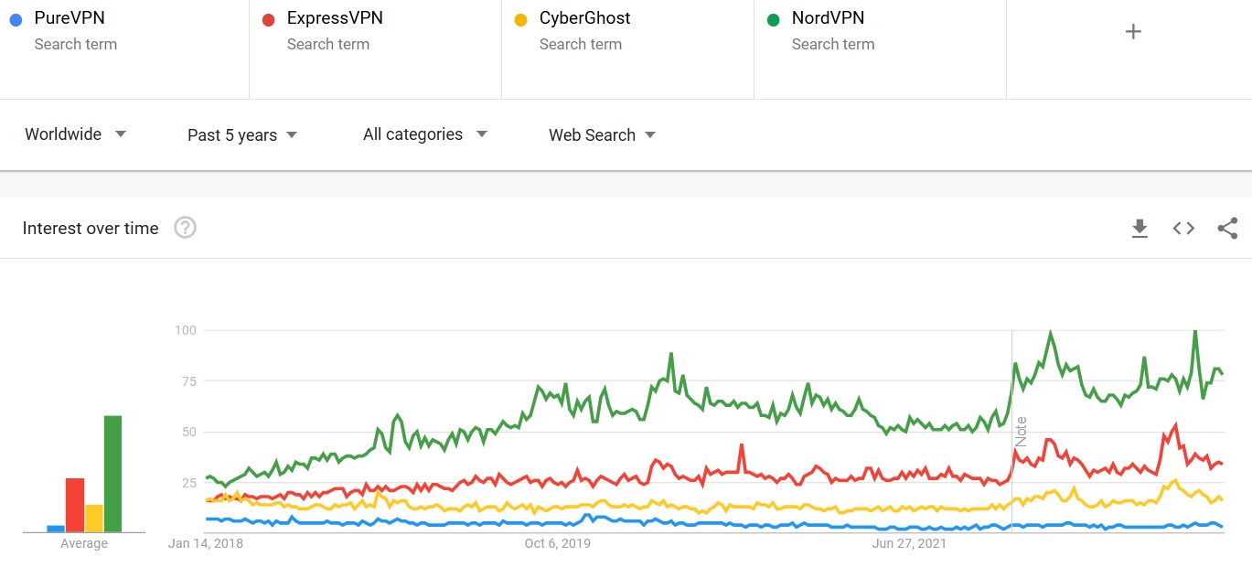 PureVPN vs ExpressVPN vs NordVPN vs CyberGhost VPN comparison of search trend 2023