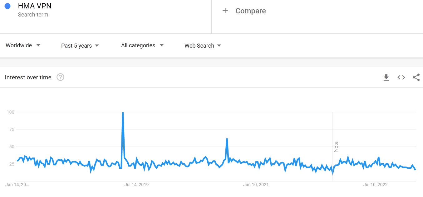 HMA VPN search trends 2023