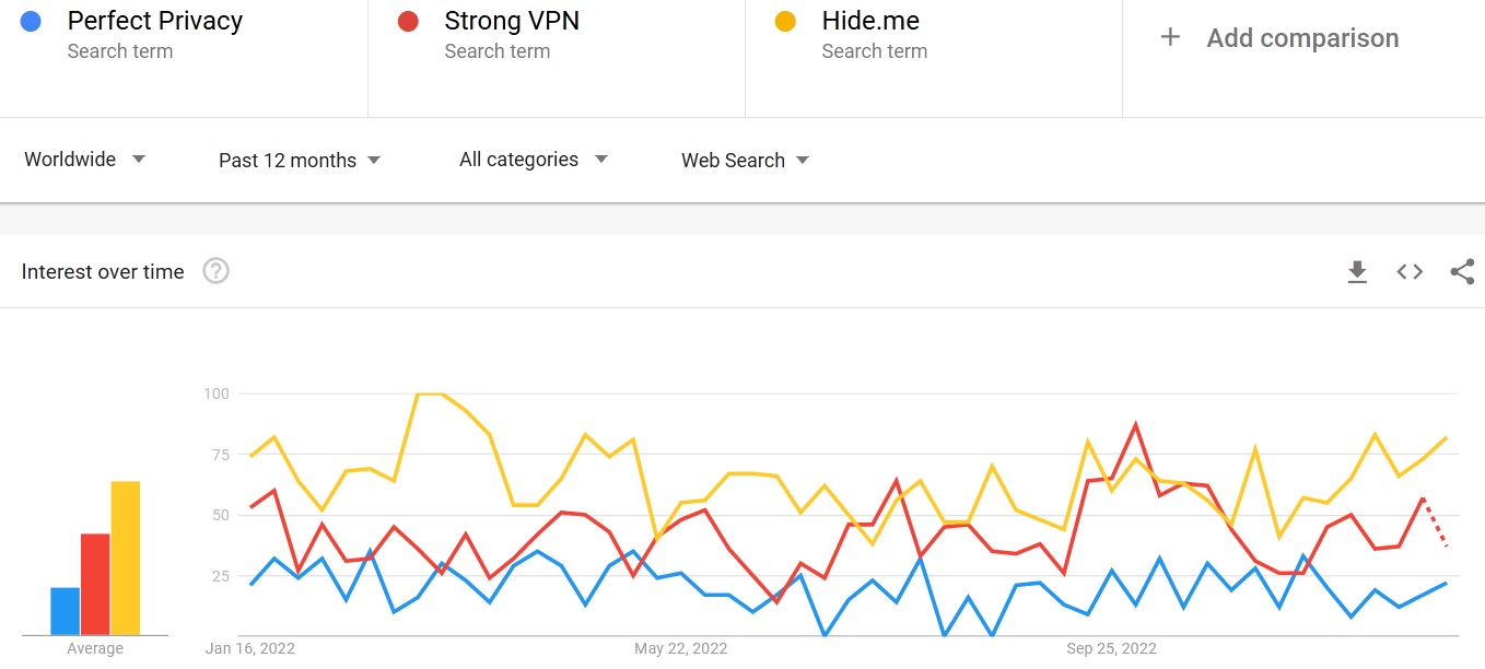 Perfect Privacy VPN vs Hide.me vs Strong VPN search comparison 2023